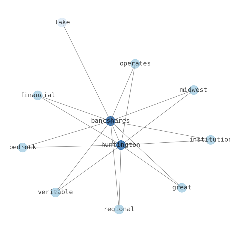 Concept map for Huntington Bancshares (HBAN)
