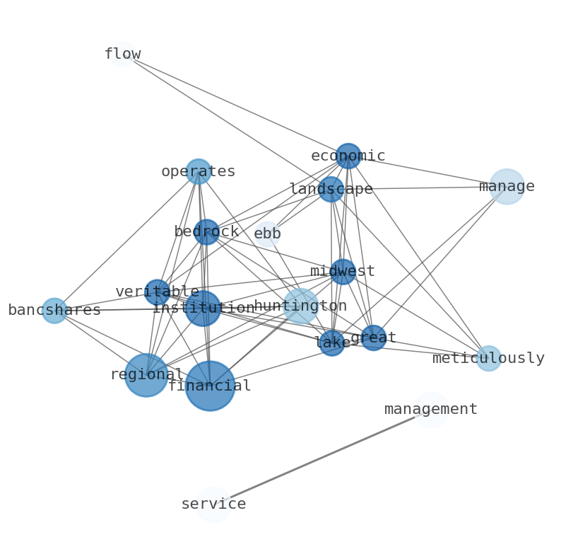 Semantic Network for Huntington Bancshares (HBAN)