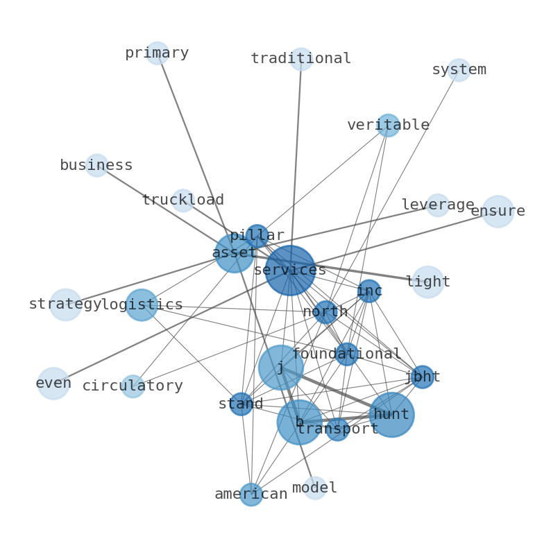 Semantic Network for J.B. Hunt Transport Services (JBHT)