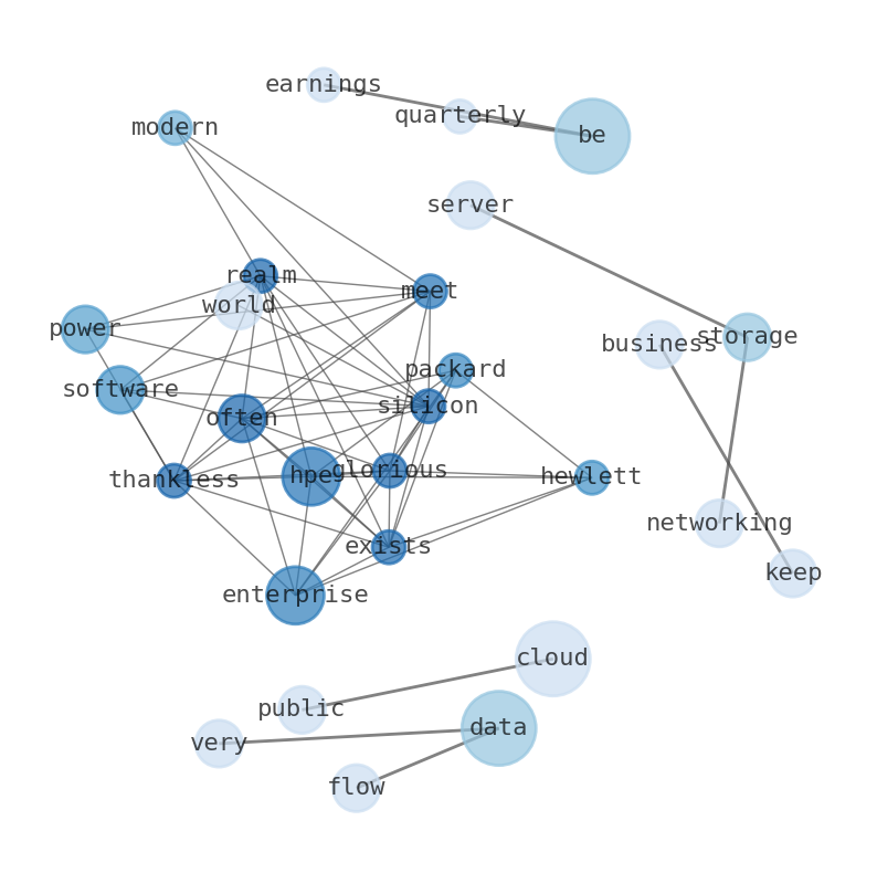 Semantic Network for Hewlett-Packard Enterprise Company (HPE)