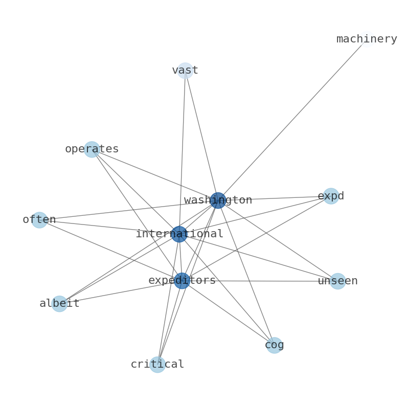Concept map for Expeditors International of Washington (EXPD)