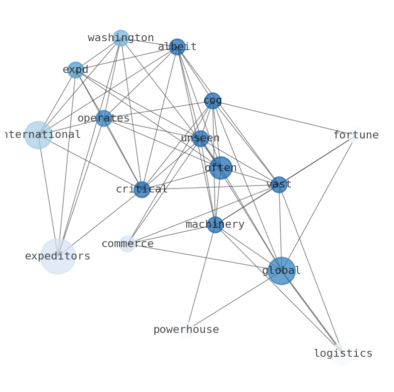 Semantic Network for Expeditors International of Washington (EXPD)