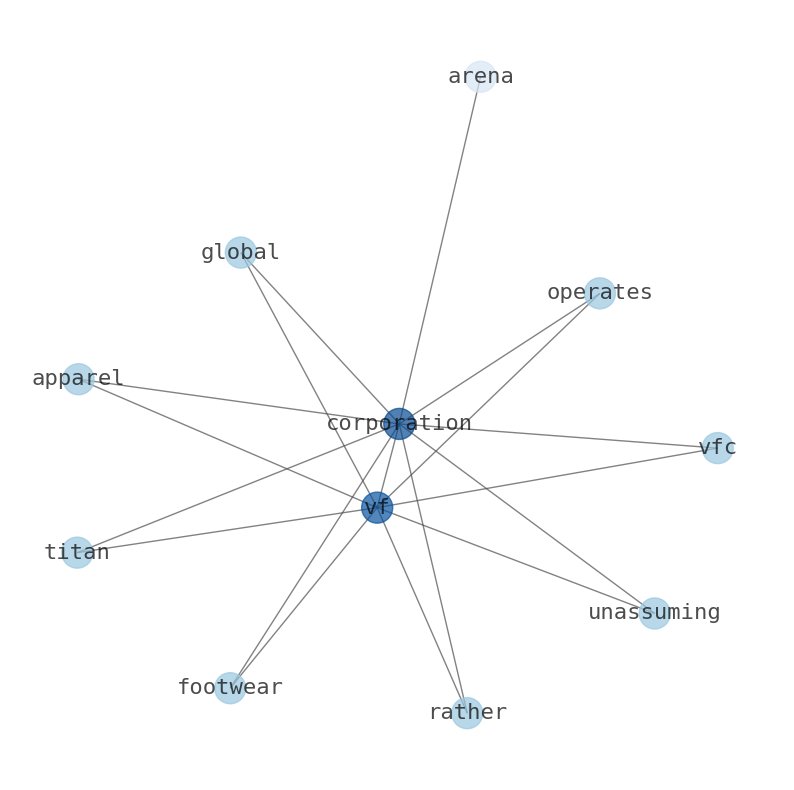 Concept map for VF Corporation (VFC)