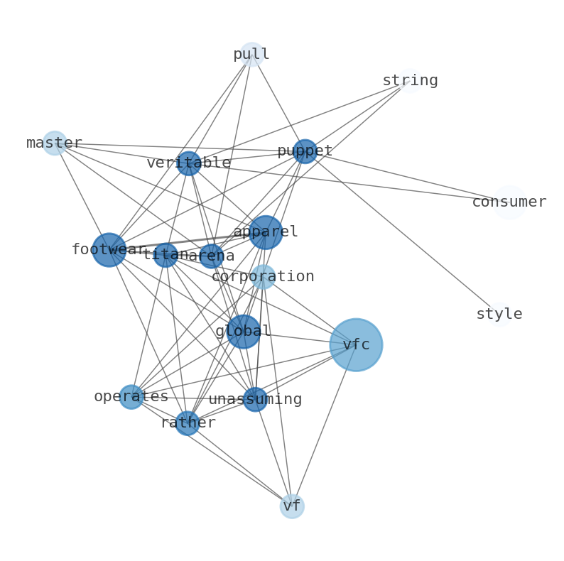 Semantic Network for VF Corporation (VFC)
