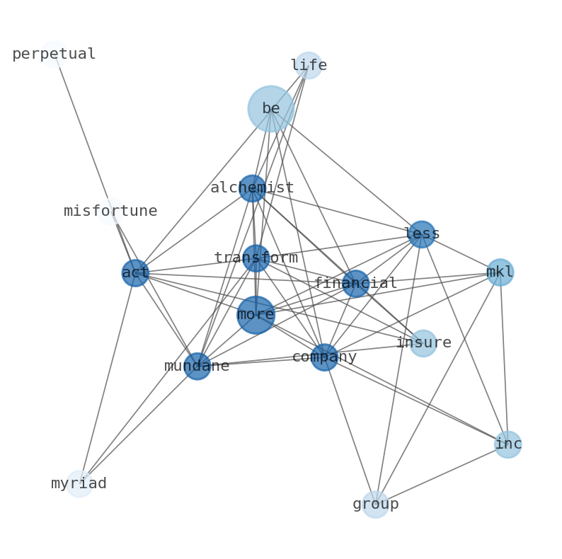 Semantic Network for Markel (MKL)