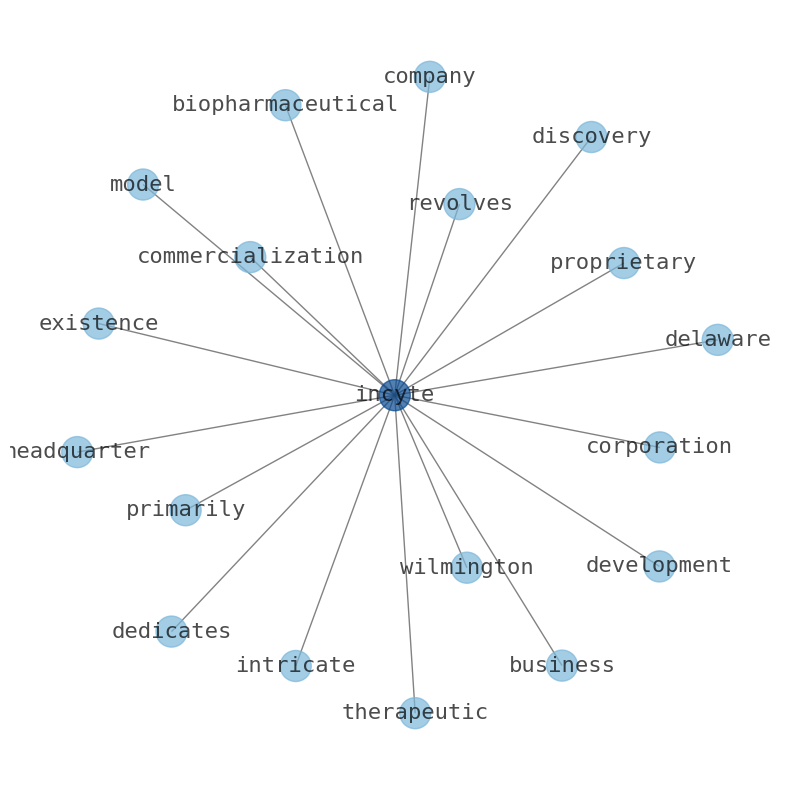 Concept map for Incyte (INCY)