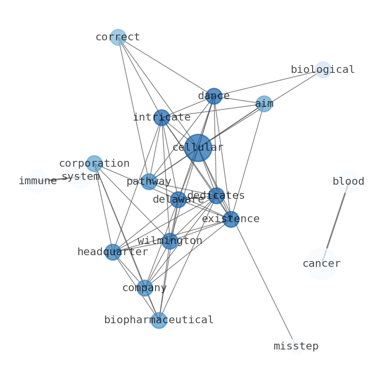 Semantic Network for Incyte (INCY)