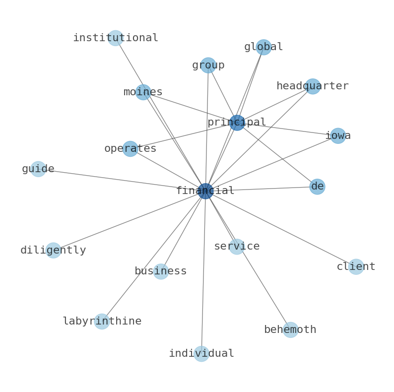 Concept map for Principal Financial Group (PFG)