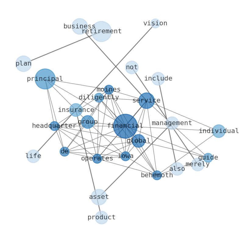 Semantic Network for Principal Financial Group (PFG)