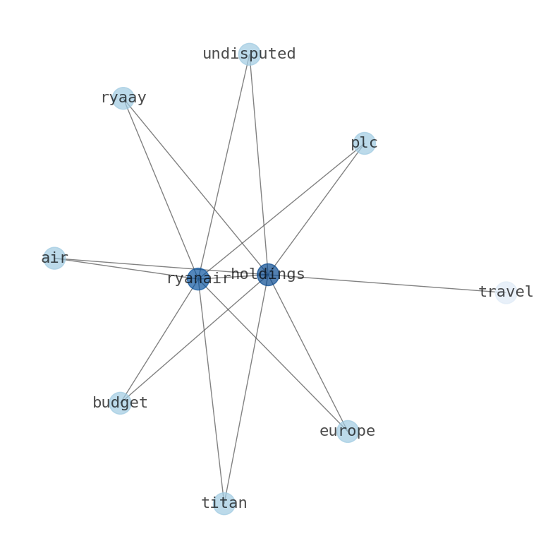 Concept map for Ryanair Holdings (RYAAY)