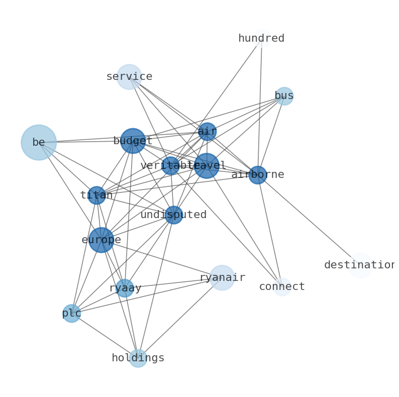 Semantic Network for Ryanair Holdings (RYAAY)