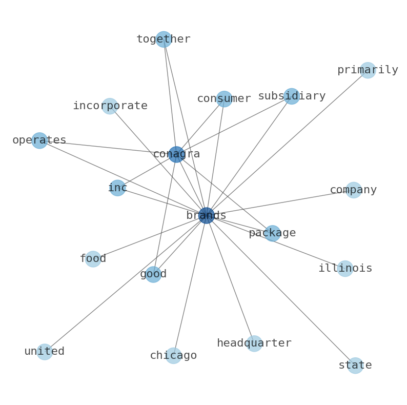 Concept map for Conagra Brands (CAG)