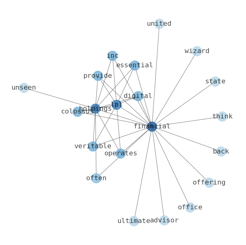 Concept map for LPL Financial Holdings (LPLA)