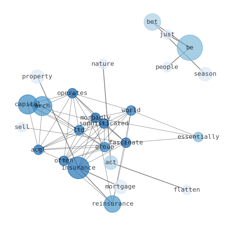 Semantic Network for Arch Capital Group (ACGL)