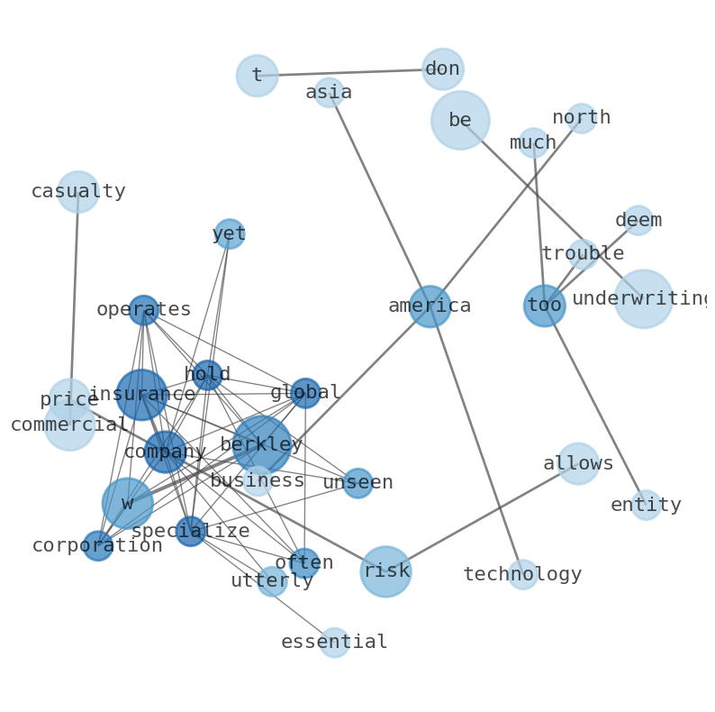 Semantic Network for W.R. Berkley (WRB)