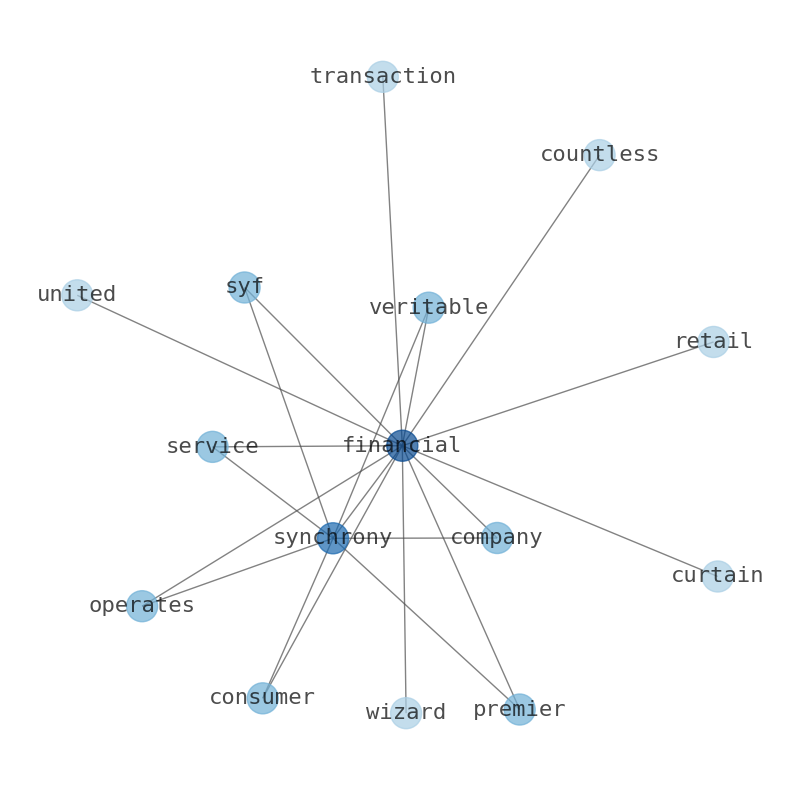 Concept map for Synchrony Financial (SYF)