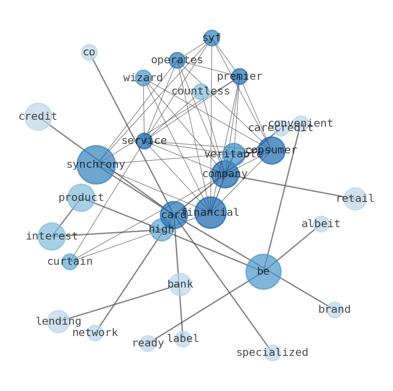 Semantic Network for Synchrony Financial (SYF)