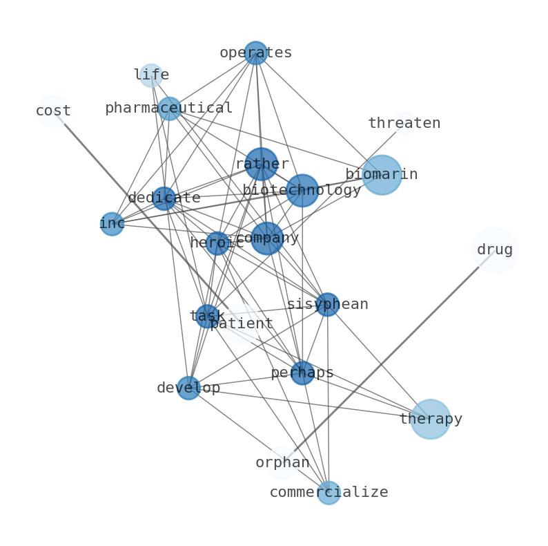 Semantic Network for BioMarin Pharmaceutical (BMRN)