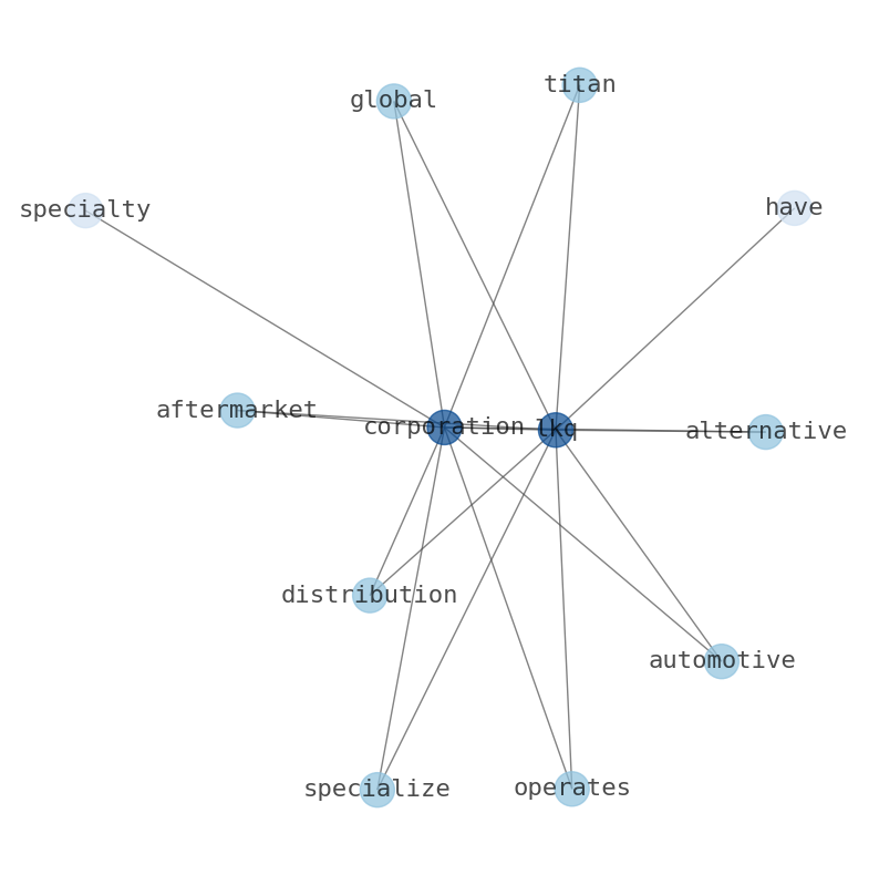 Concept map for LKQ Corporation (LKQ)