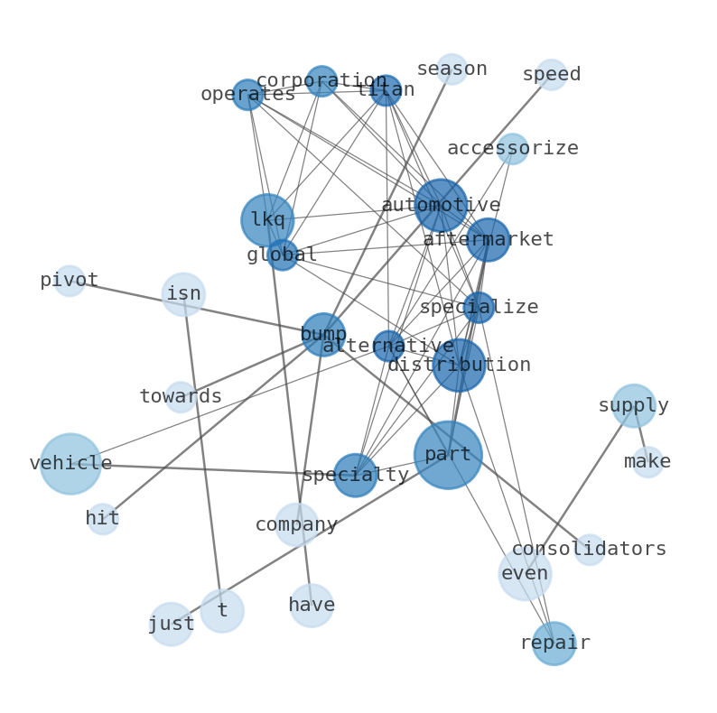 Semantic Network for LKQ Corporation (LKQ)