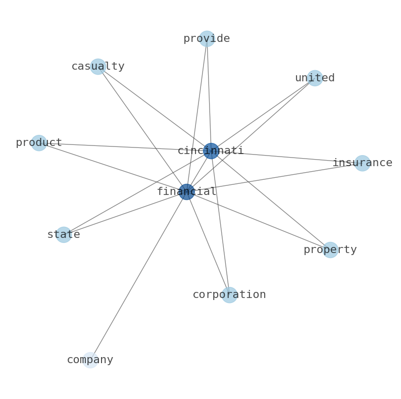 Concept map for Cincinnati Financial (CINF)
