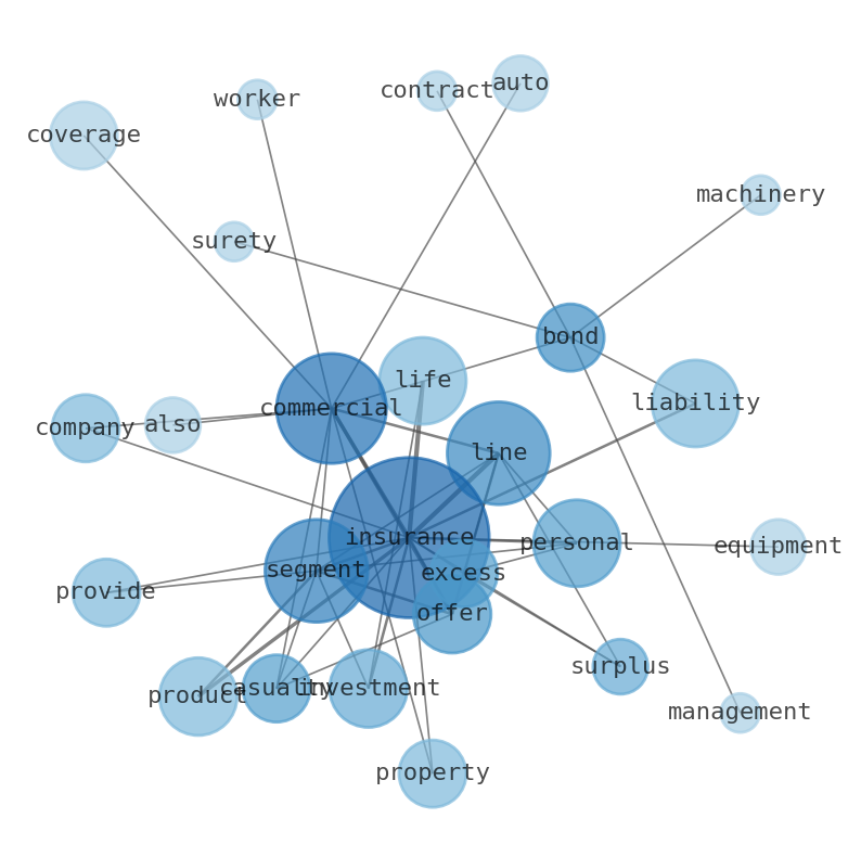 Semantic Network for Cincinnati Financial (CINF)