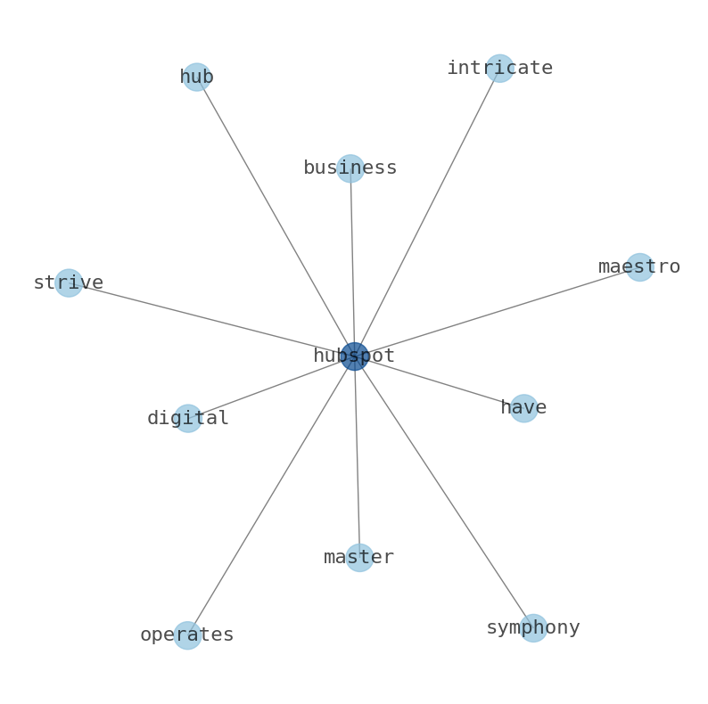 Concept map for HubSpot (HUBS)