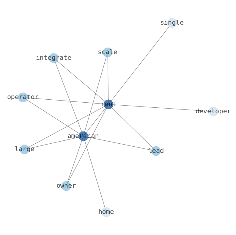 Concept map for American Homes 4 Rent (AMH)