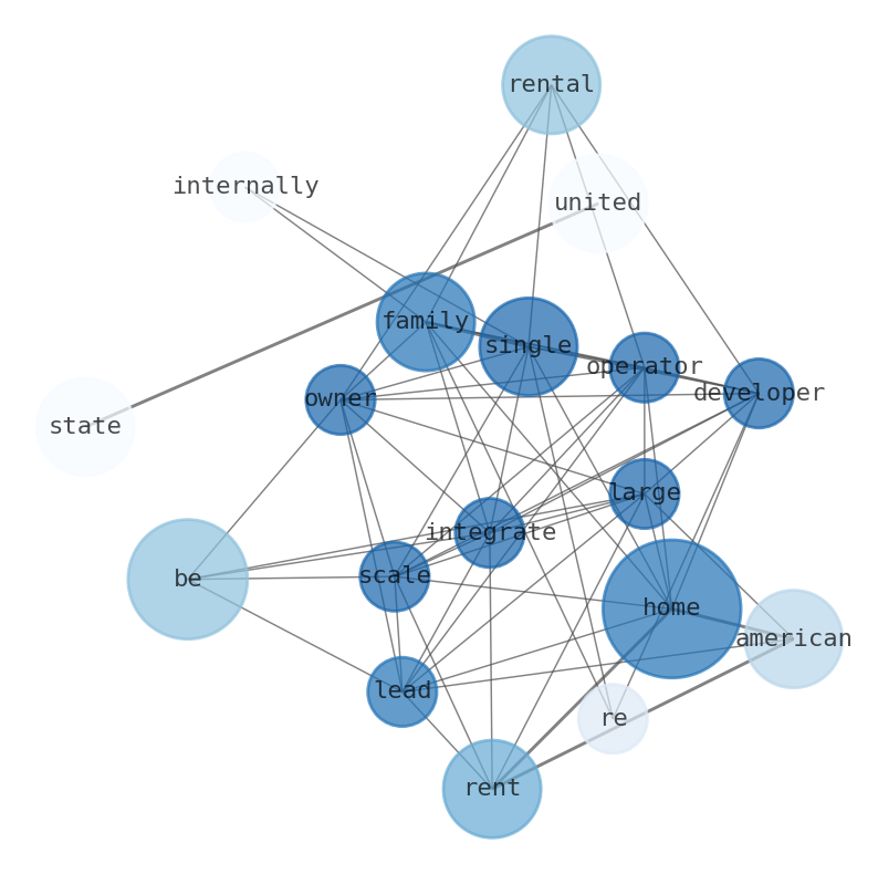 Semantic Network for American Homes 4 Rent (AMH)