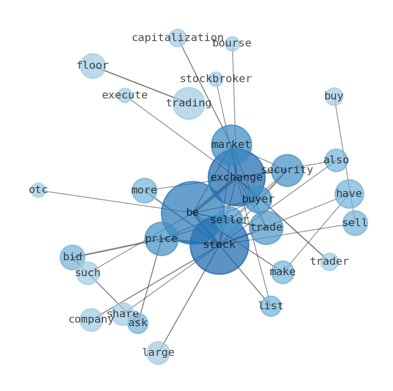 Semantic Network for Telefonica Brasil (VIV)