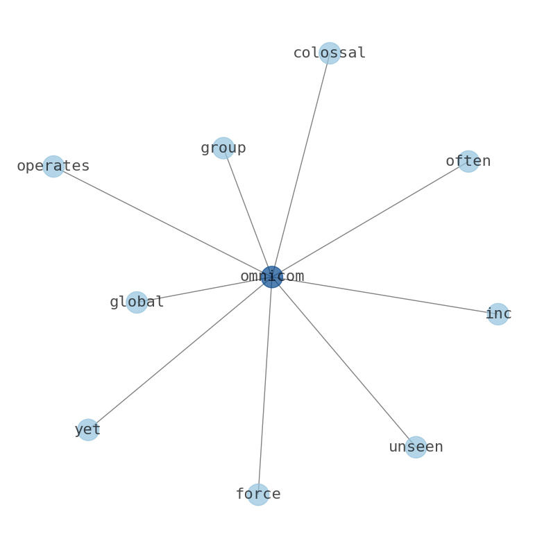 Concept map for Omnicom Group (OMC)