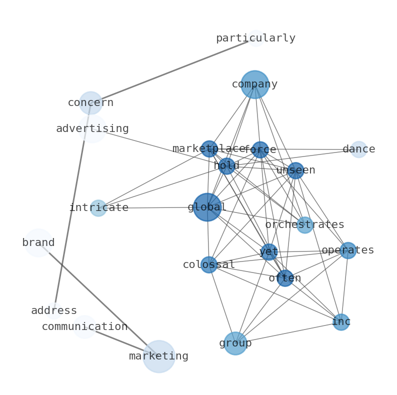 Semantic Network for Omnicom Group (OMC)
