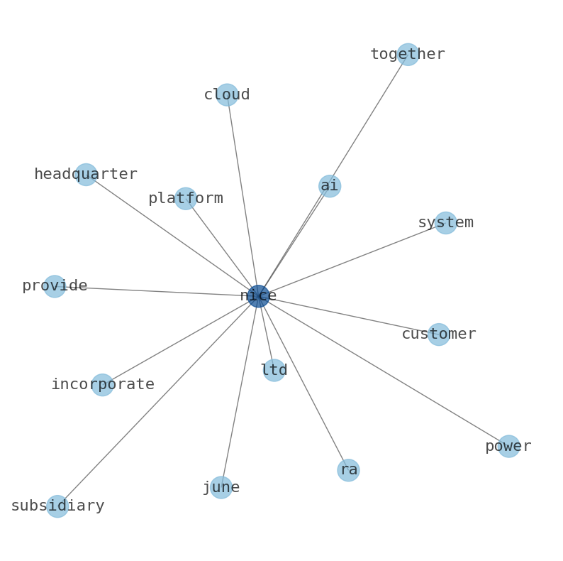 Concept map for NICE Ltd. (NICE)