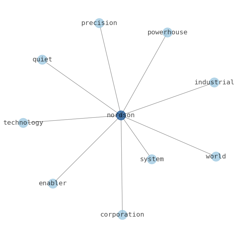 Concept map for Nordson (NDSN)