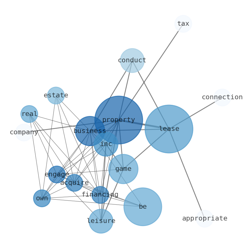 Semantic Network for Gaming & Leisure Properties (GLPI)