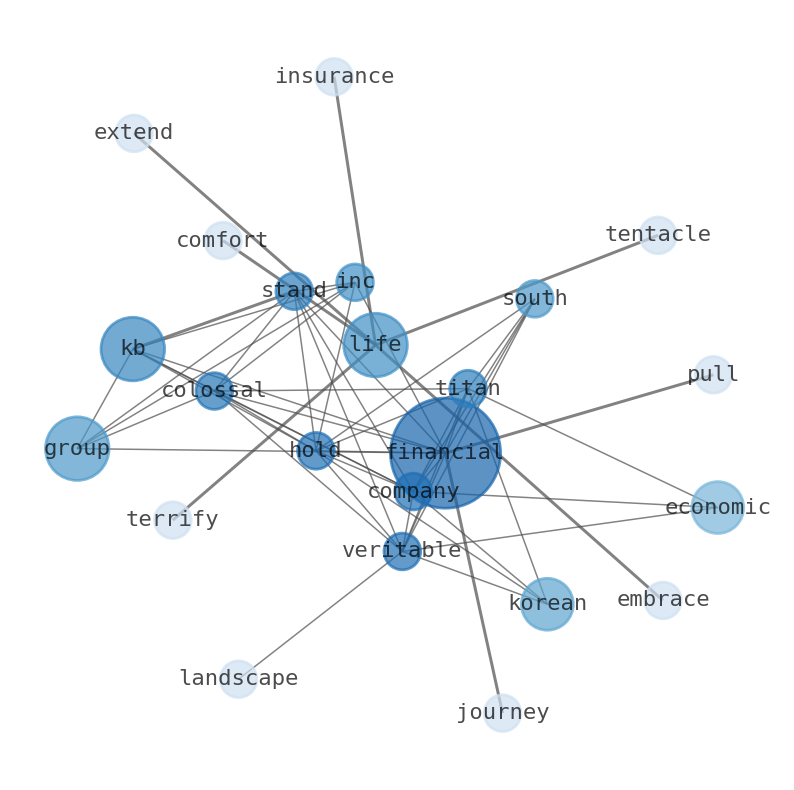 Semantic Network for KB Financial Group (KB)