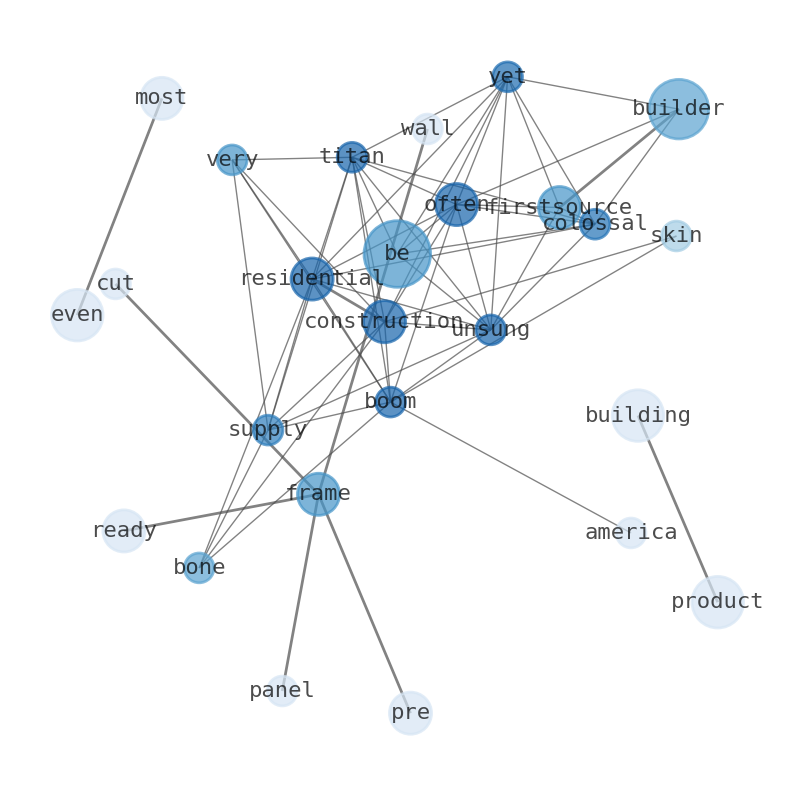 Semantic Network for Builders FirstSource (BLDR)
