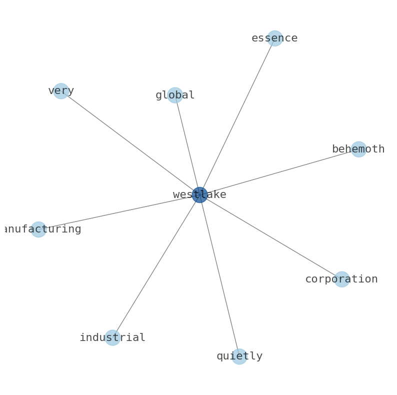 Concept map for Westlake Chemical (WLK)