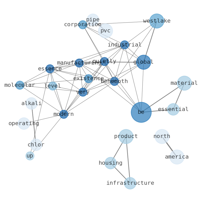 Semantic Network for Westlake Chemical (WLK)