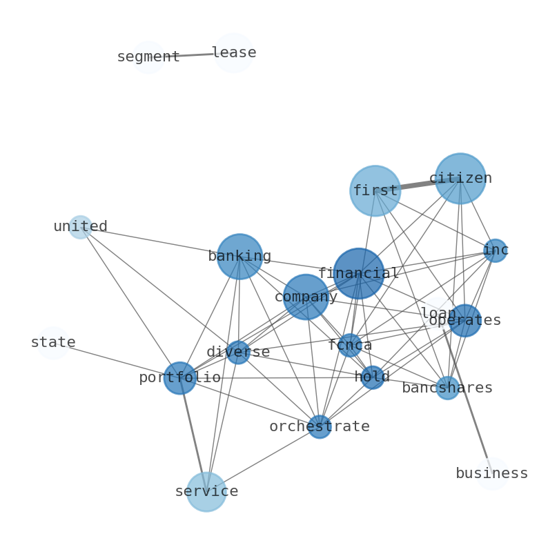 Semantic Network for First Citizens BancShares (FCNCA)