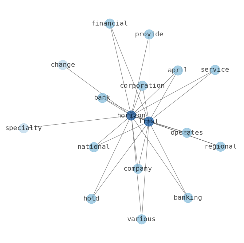 Concept map for First Horizon (FHN)