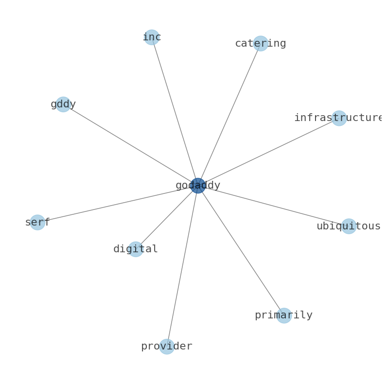 Concept map for GoDaddy (GDDY)