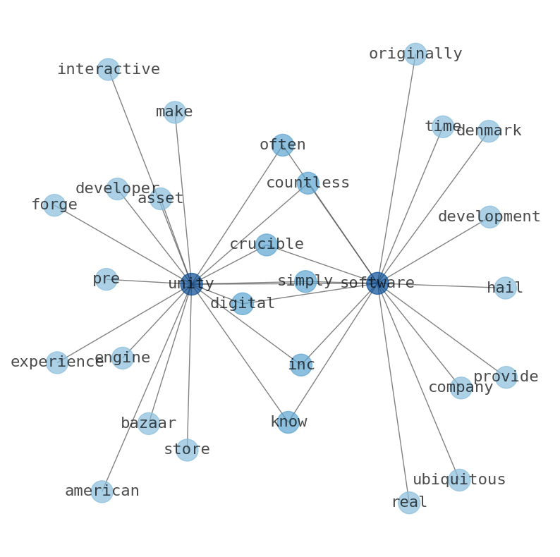 Concept map for Unity Software (U)