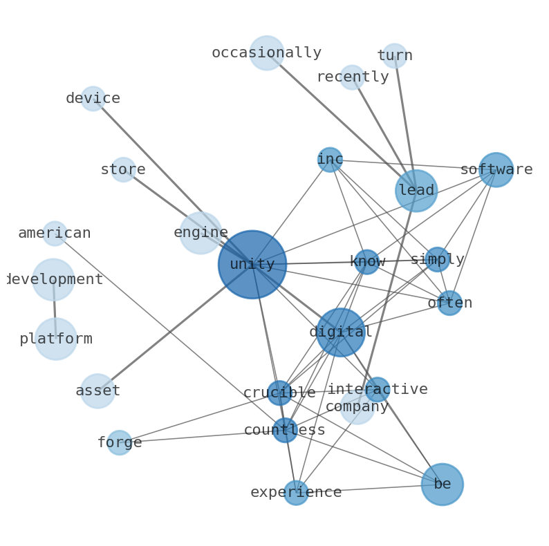 Semantic Network for Unity Software (U)