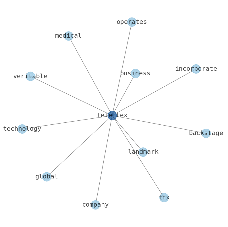 Concept map for Teleflex (TFX)