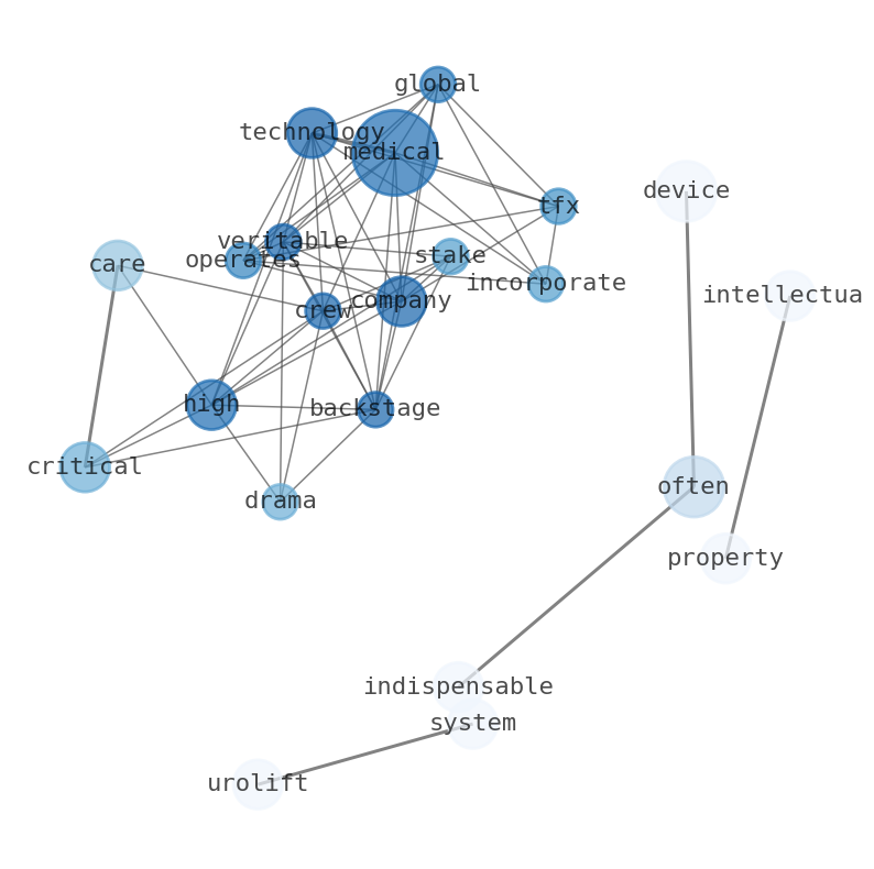 Semantic Network for Teleflex (TFX)