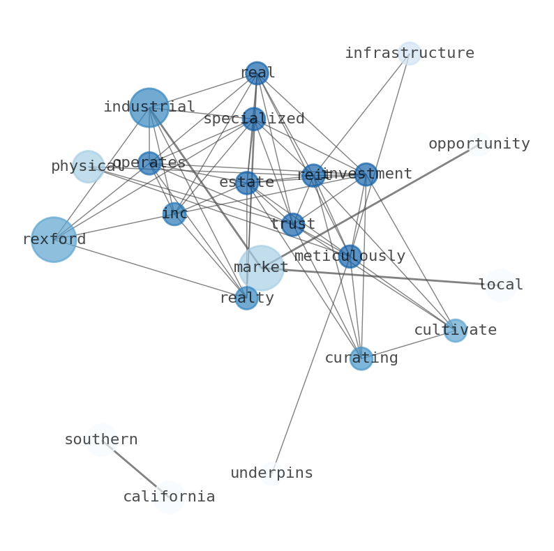 Semantic Network for Rexford Industrial Realty (REXR)