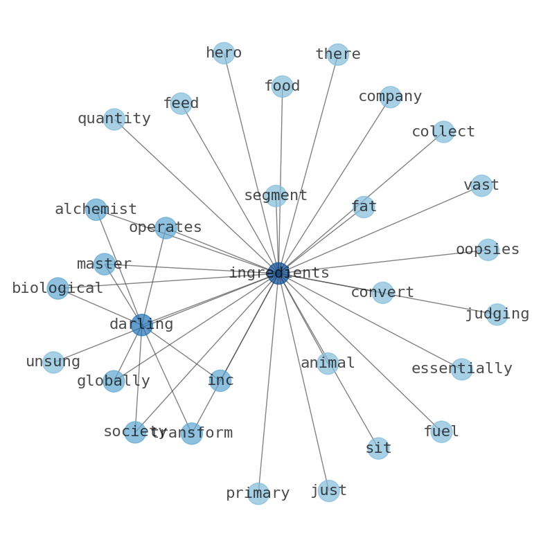 Concept map for Darling Ingredients (DAR)