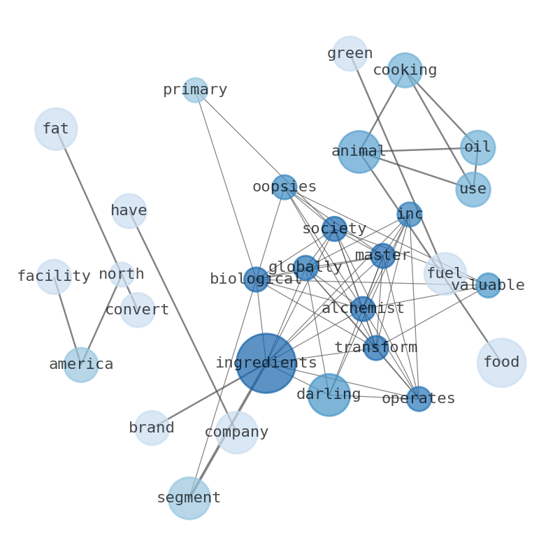Semantic Network for Darling Ingredients (DAR)