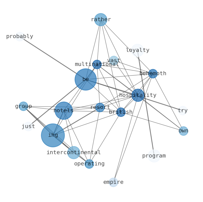 Semantic Network for InterContinental Hotels Group (IHG)